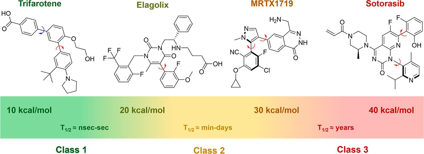 "Different classes of atropisomers shown on a bar graph"