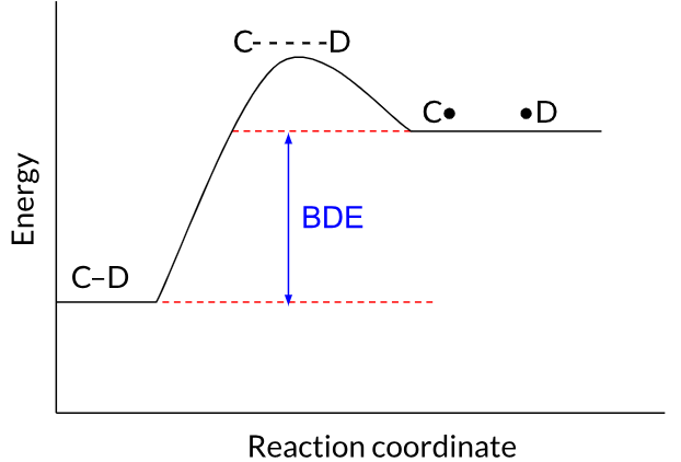 High BDE diagram