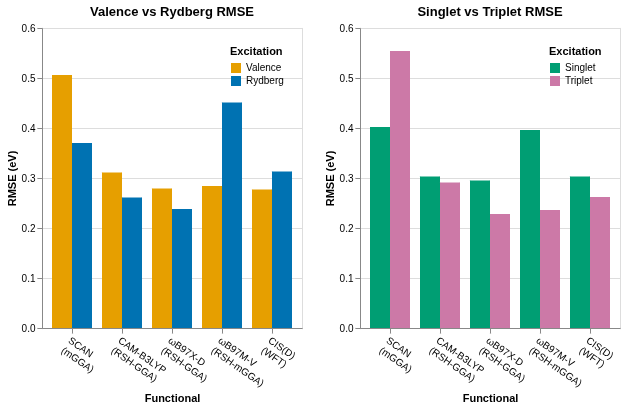 Functionals evaluated on QUESTDB excitation energies