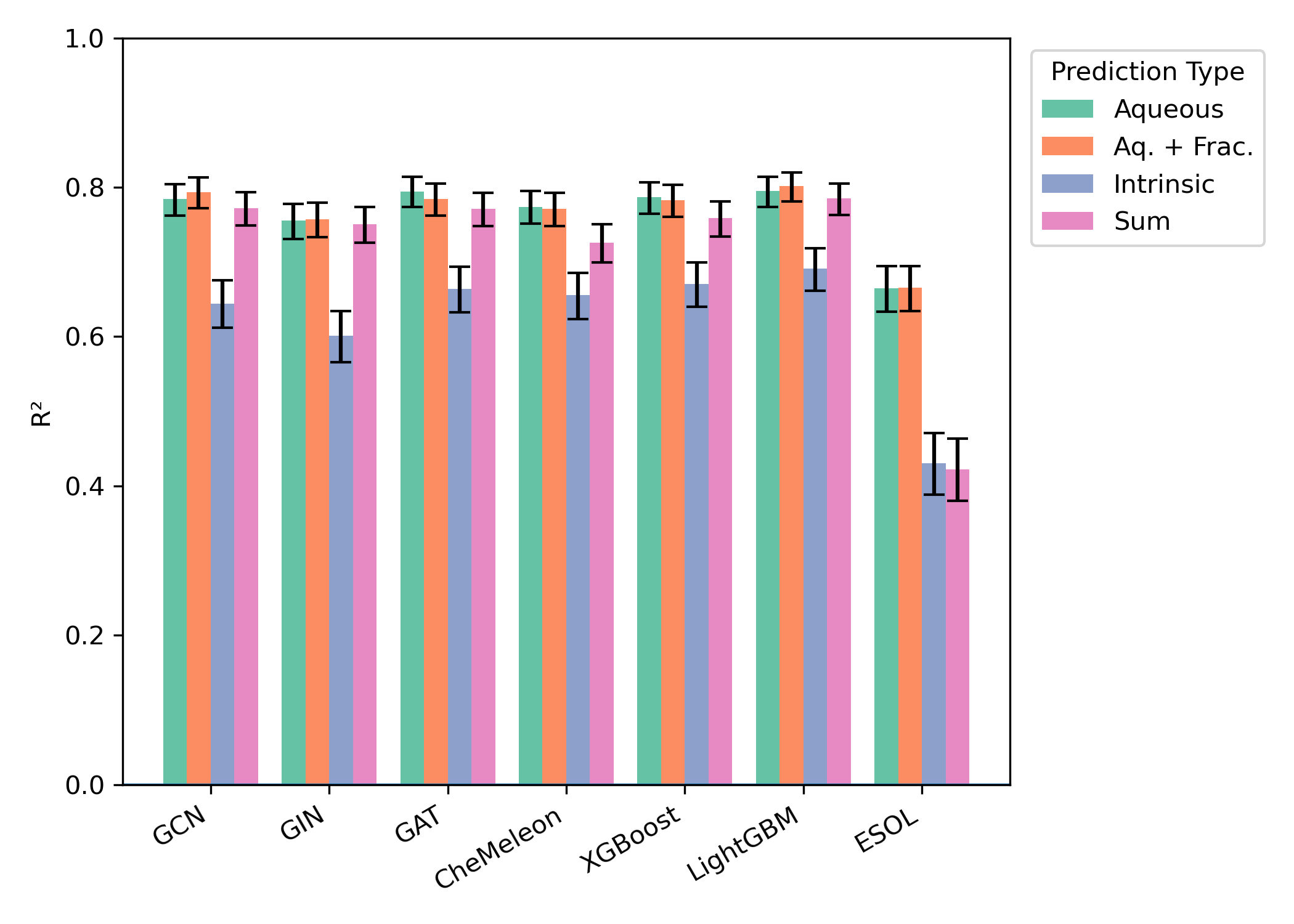 Comparison of aqueous-solubility-prediction methods by R squared on a 1,255-molecule Butina-split test set.