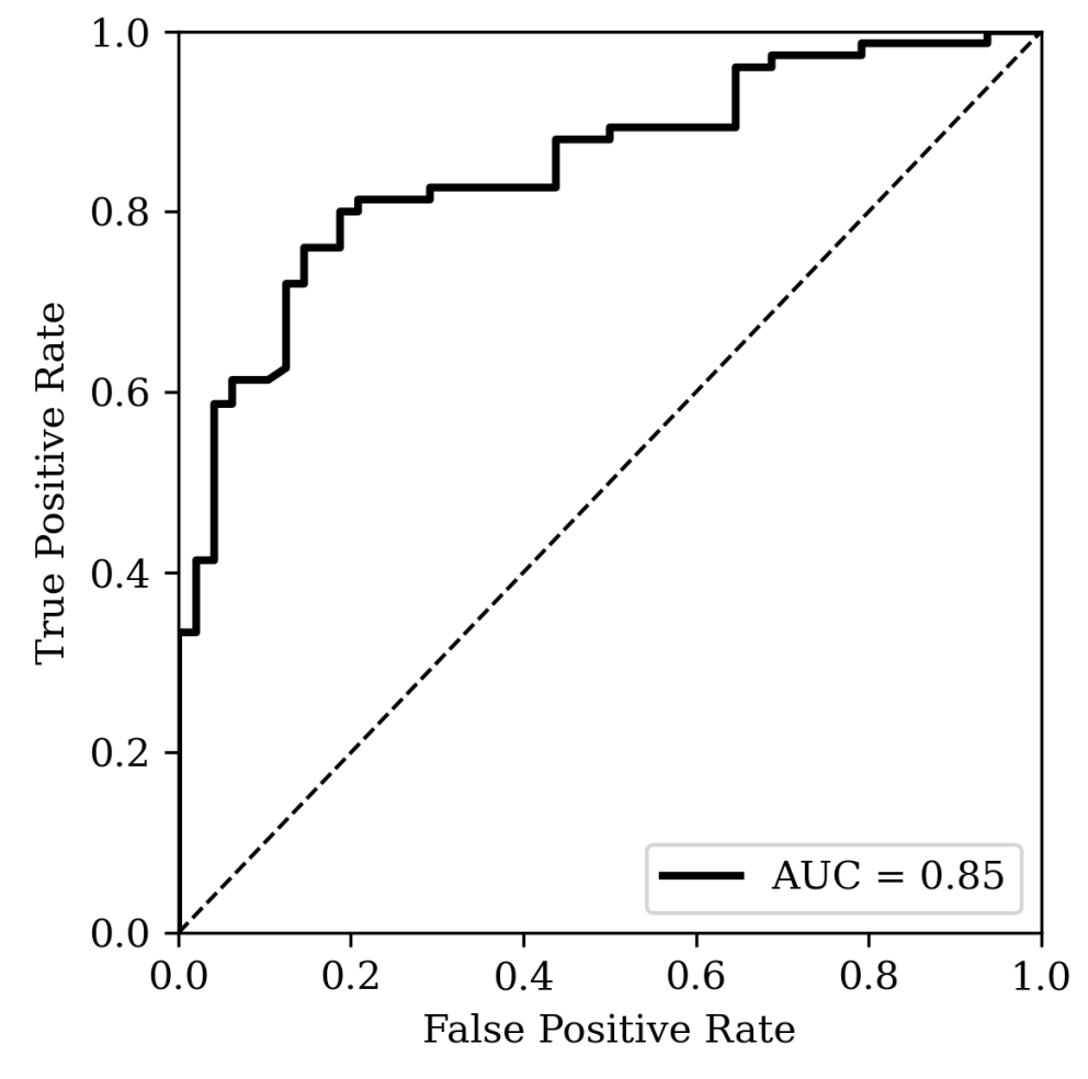 ROC curve for the Starling-based blood–brain-barrier classification benchmark, with AUC 0.85.