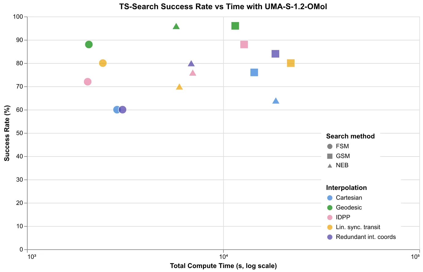 Success rate versus total compute time for FSM, GSM, and NEB with five interpolation methods on Baker25 using UMA-S-1.2-OMol. Geodesic interpolation gives the highest success rate for each search method.