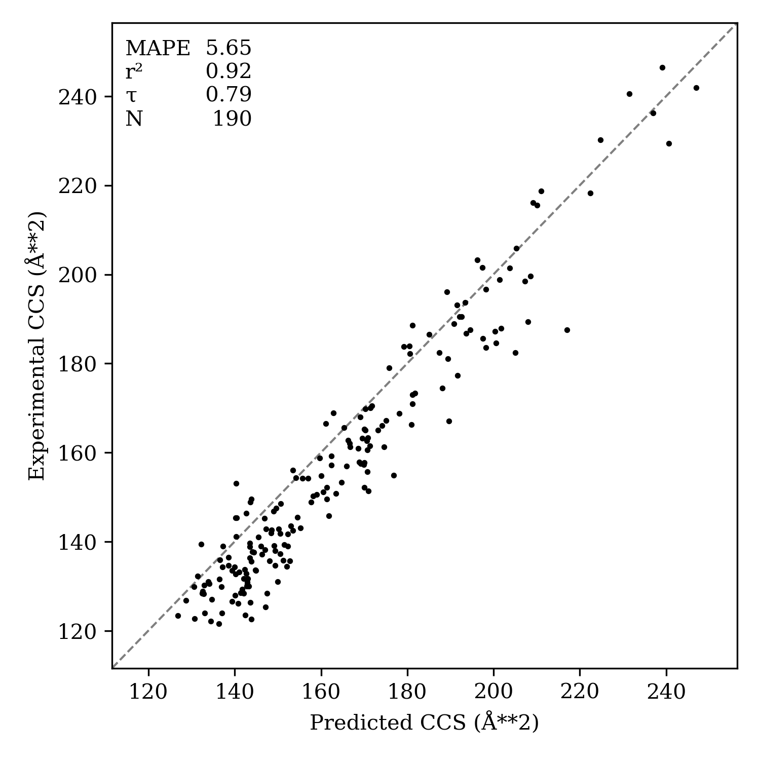 Predicted versus experimental CCS for 190 protonated biomolecules, with MAPE 5.65%, r squared 0.92, and Kendall tau 0.79.