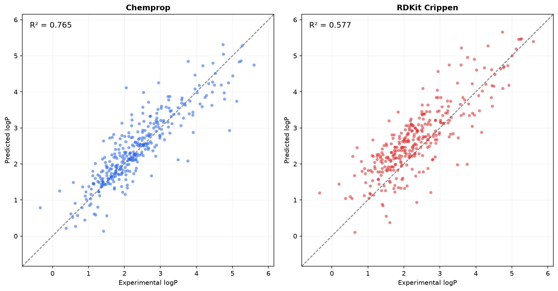 Predicted versus experimental logP on the SangsterLogP prospective set: Chemprop R squared 0.765 and RDKit Crippen R squared 0.577.