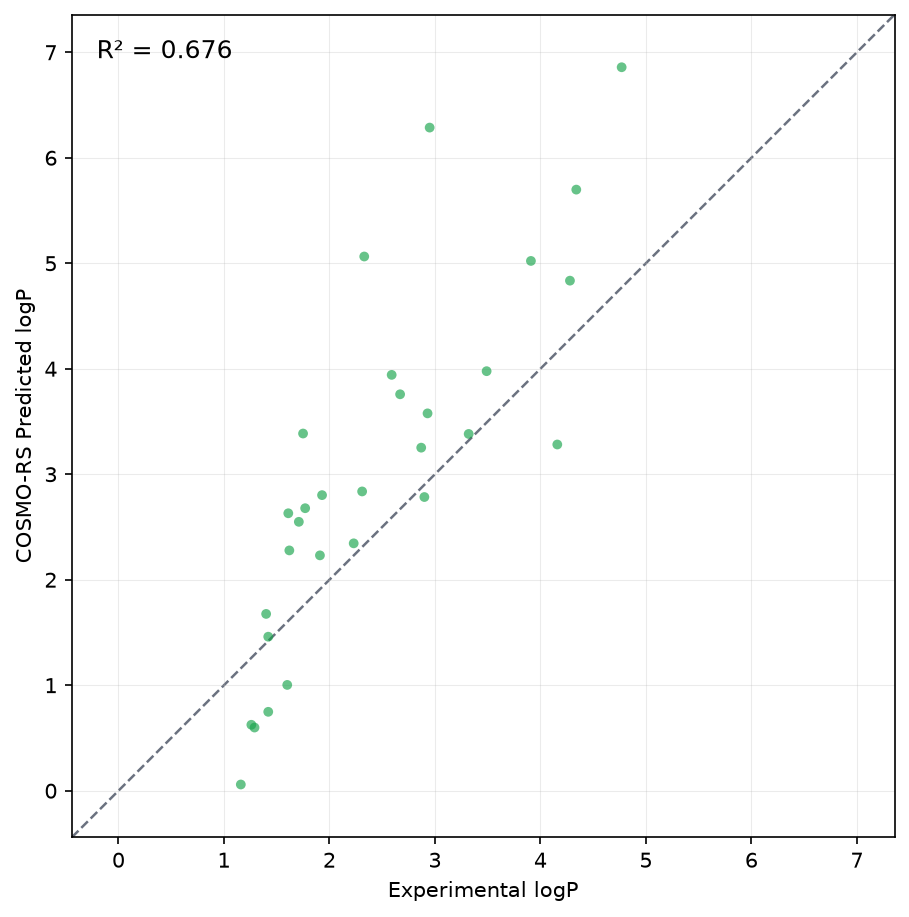 COSMO-RS predicted versus experimental logP for approved drugs from ChEMBL, with R squared 0.676.