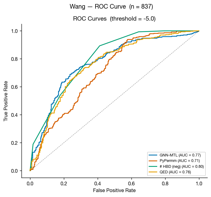 ROC curves for the Wang Caco-2 dataset of 837 compounds: GNN-MTL AUC 0.77, PyPermm 0.71, hydrogen-bond donor count 0.80, and QED 0.76.