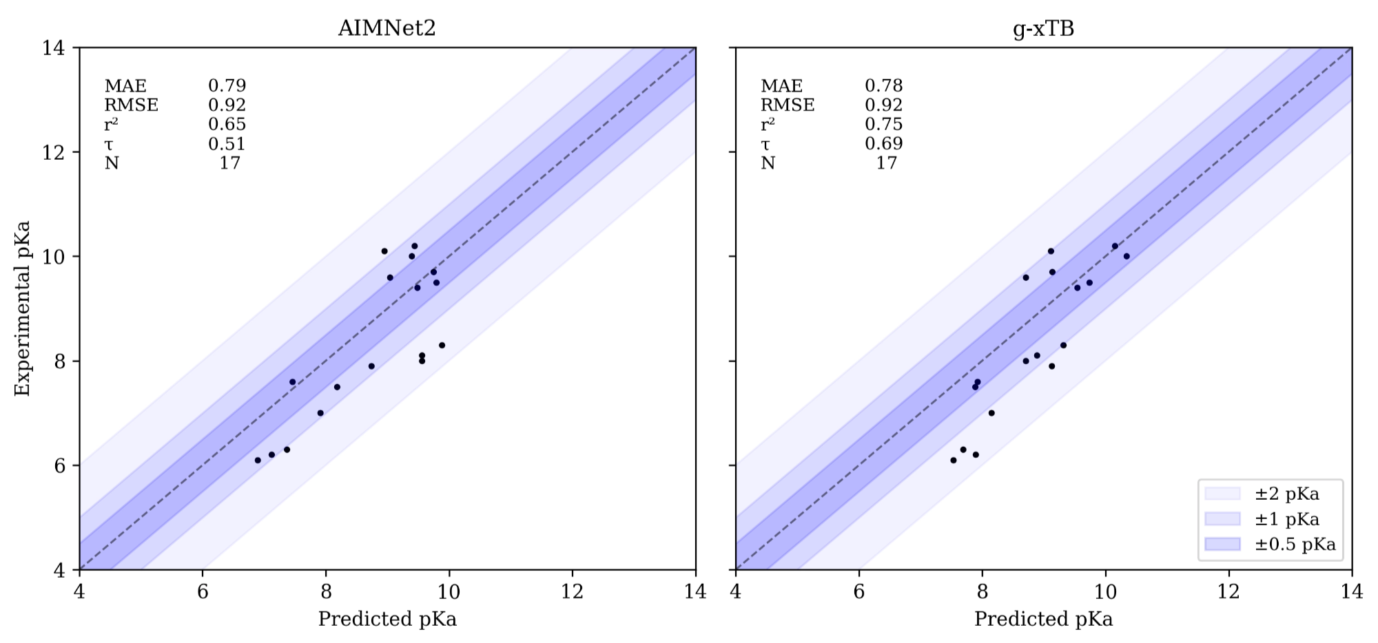 Rowan pKa performance on Müller dataset