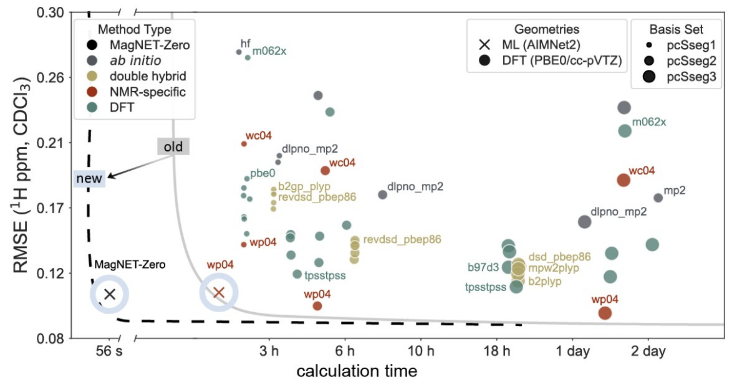 The existing accuracy plateau: proton NMR chemical-shift RMSE in chloroform versus calculation time, comparing MagNET-Zero with electronic-structure methods.