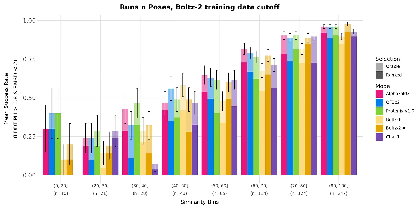 Runs N’ Poses benchmark comparing protein–ligand pose prediction success across AlphaFold3, OpenFold3-preview-2, Protenix, Boltz-1, Boltz-2, and Chai-1, grouped by similarity to training data.