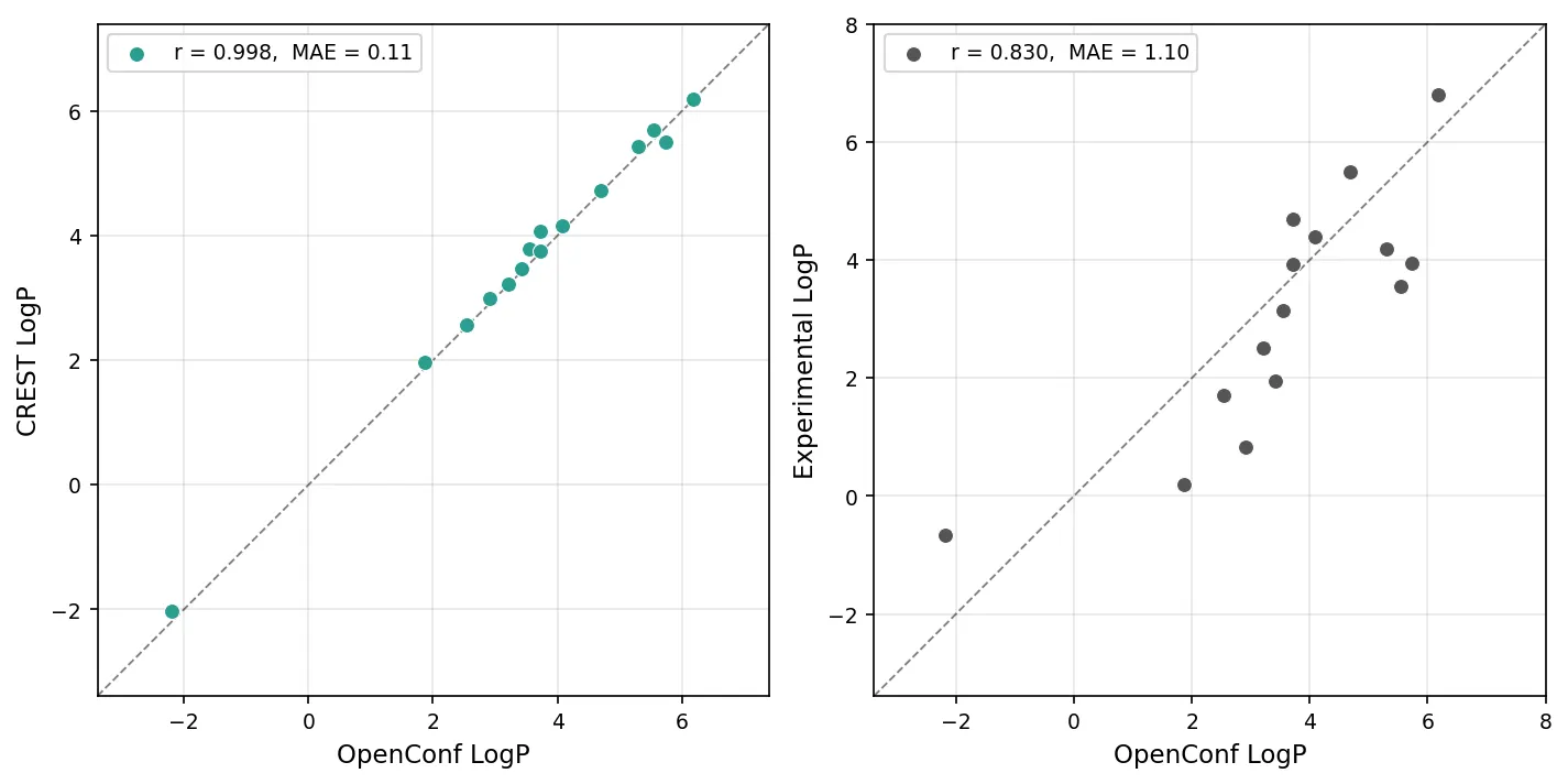 LogP from openconf compared with CREST and experiment: r = 0.998 and MAE = 0.11 against CREST; r = 0.830 and MAE = 1.10 against experiment.